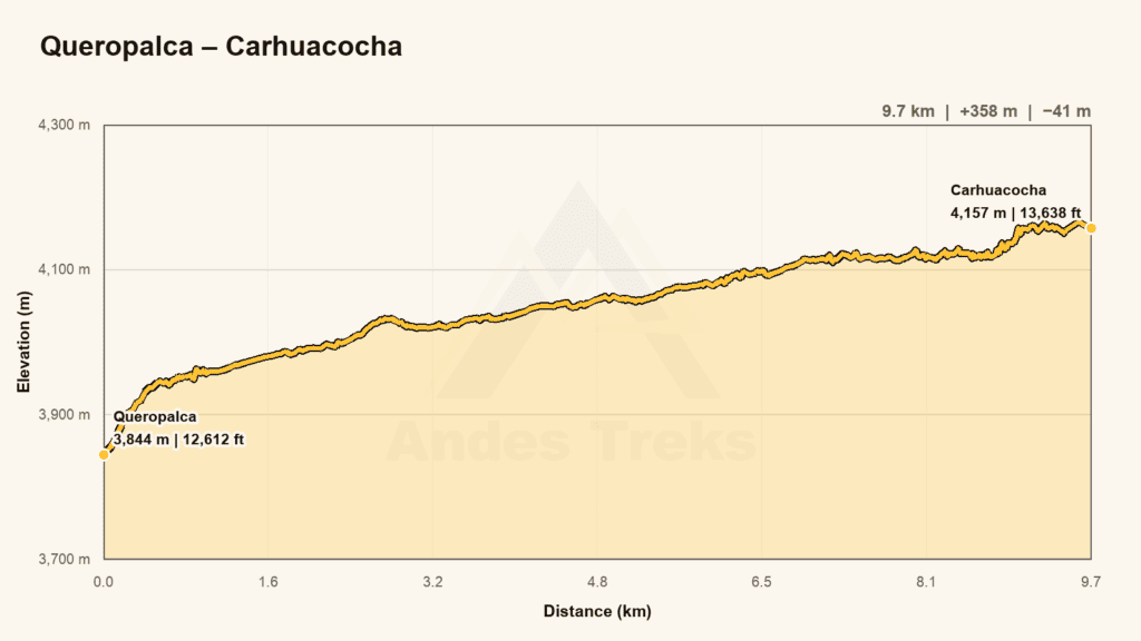 Elevation profile for day 1: Huaraz – Queropalca – Carhuacocha