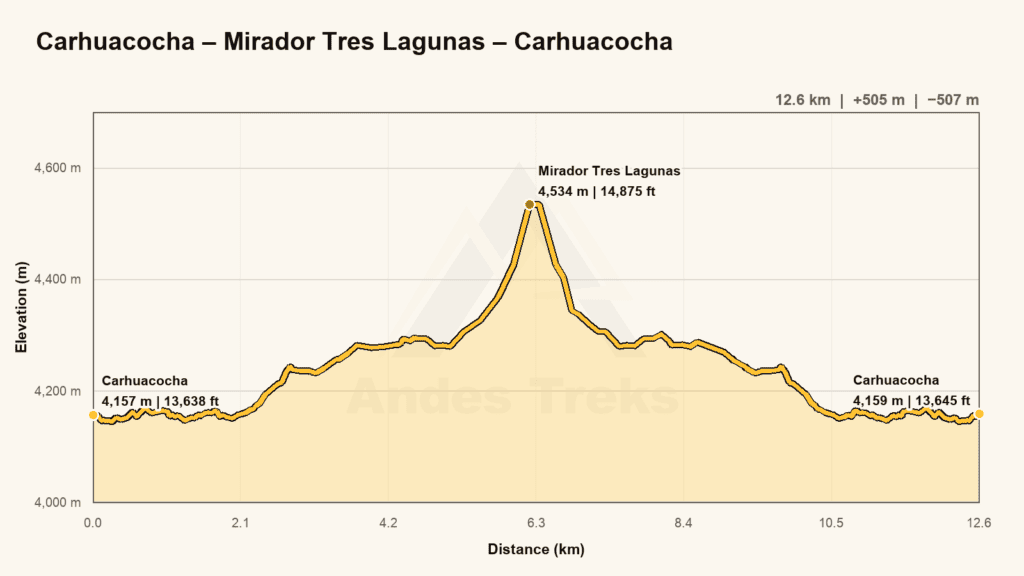 Elevation profile for day 2: Carhuacocha – Laguna Siulacocha – Mirador Tres Lagunas – Carhuacocha