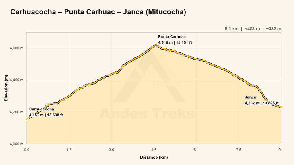 Elevation profile for day 3: Carhuacocha – Punta Carhuac – Janca (Mitucocha)