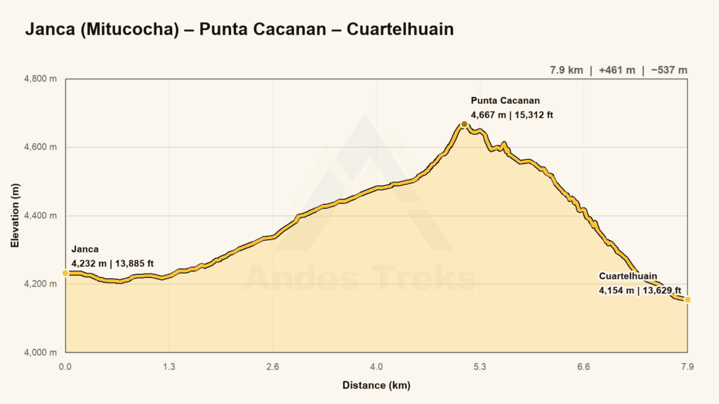 Elevation profile for day 4: Janca (Mitucocha) – Punta Cacanan – Cuartelhuain – Huaraz