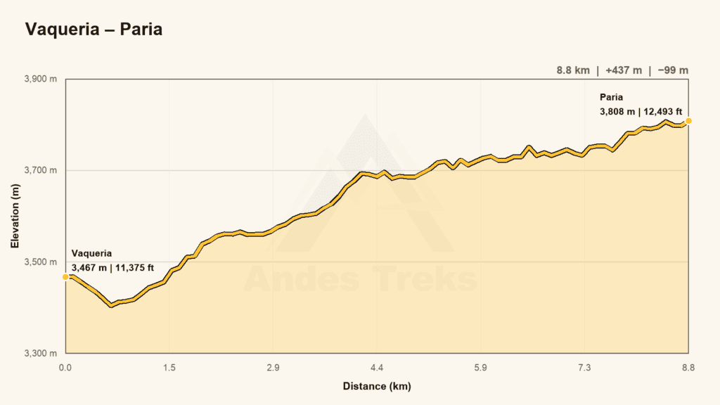 Elevation profile for day 1: Huaraz – Yungay – Llanganuco – Portachuelo – Vaqueria – Paria