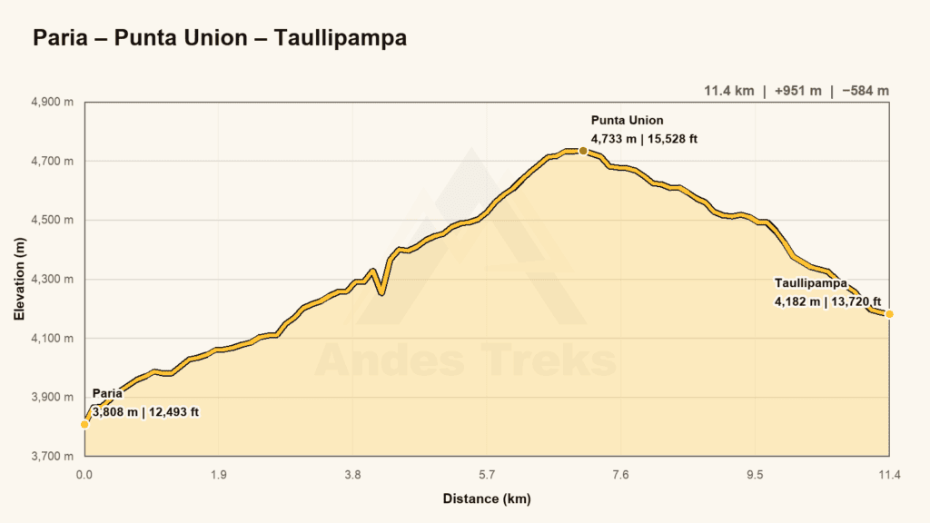 Elevation profile for day 2: Paria – Morococha – Punta Union – Taullipampa