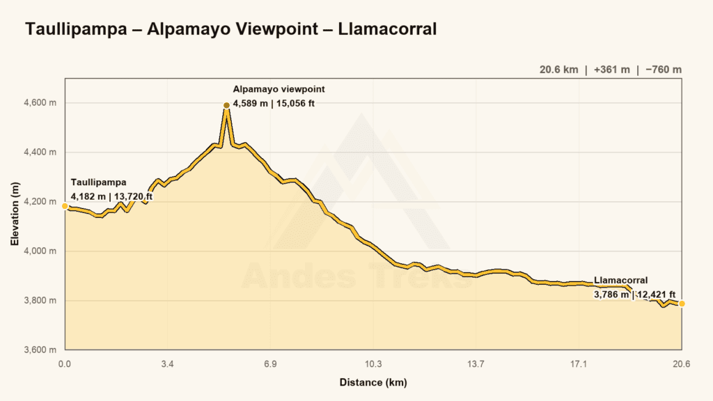 Elevation profile for day 3: Taullipampa – Alpamayo Base Camp – Laguna Arhuaycocha – Jatuncocha – Llamacorral