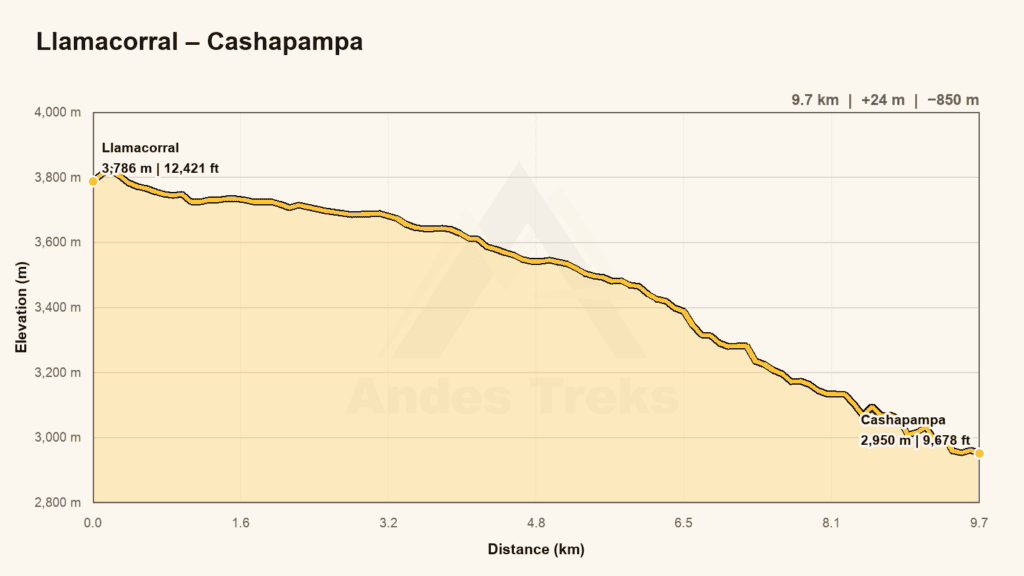 Elevation profile for day 4: Llamacorral – Santa Cruz Valley – Cashapampa – Huaraz
